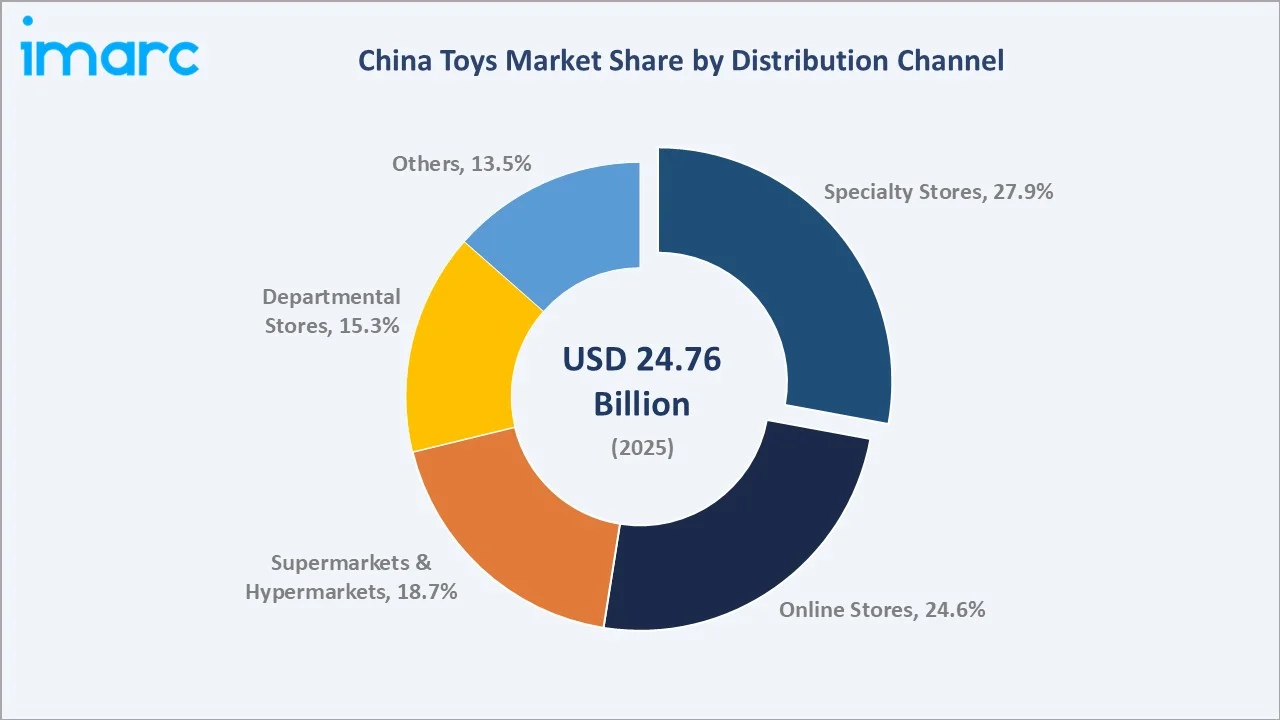 China Toys Market By Distribution Channel