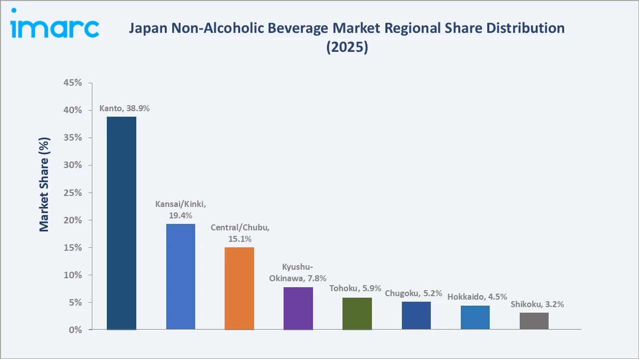 Japan Non-Alcoholic Beverage Market By Region