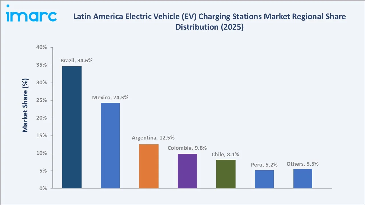 Latin America Electric Vehicle (EV) Charging Stations Market By Region