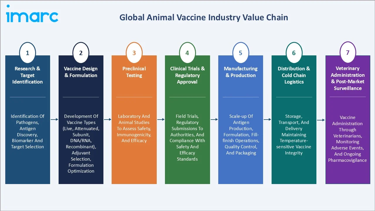 Animal Vaccine Market Value Chain