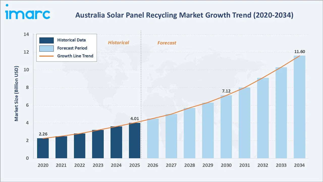 Australia Solar Panel Recycling Market Growth Trend