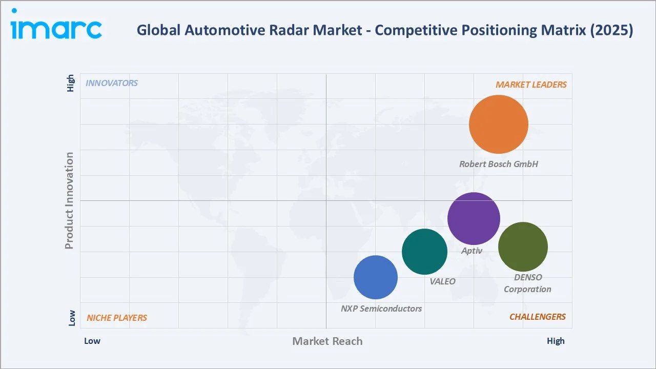 Automotive Radar Market By Competitive Landscape