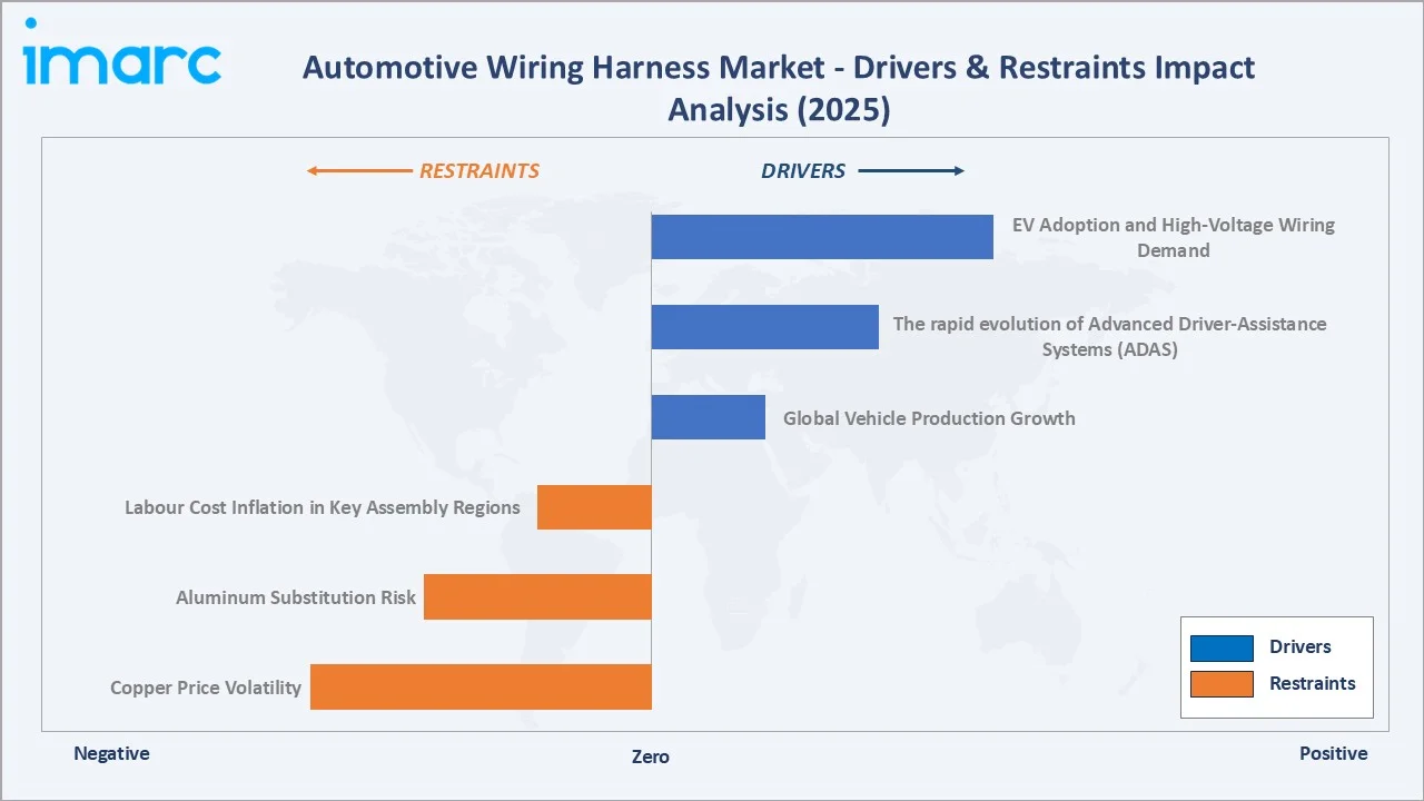 Automotive Wiring Harness Market Drivers & Restraint