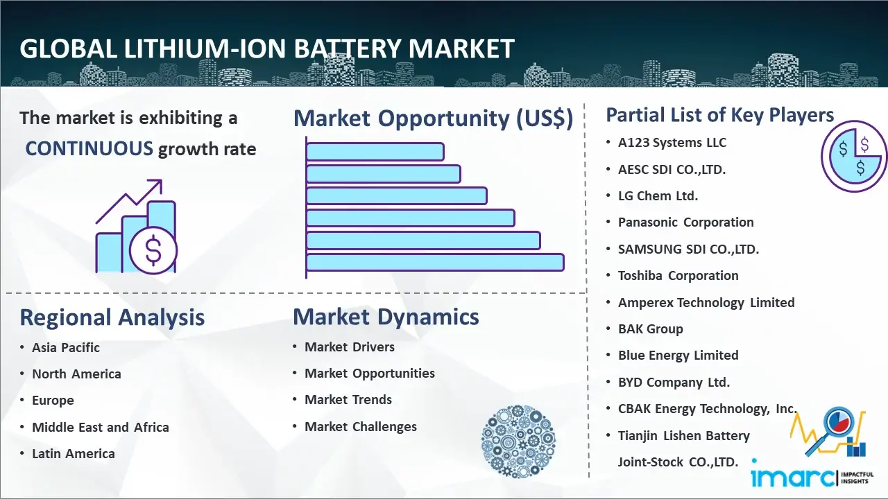 Global Lithium-ion Battery Market