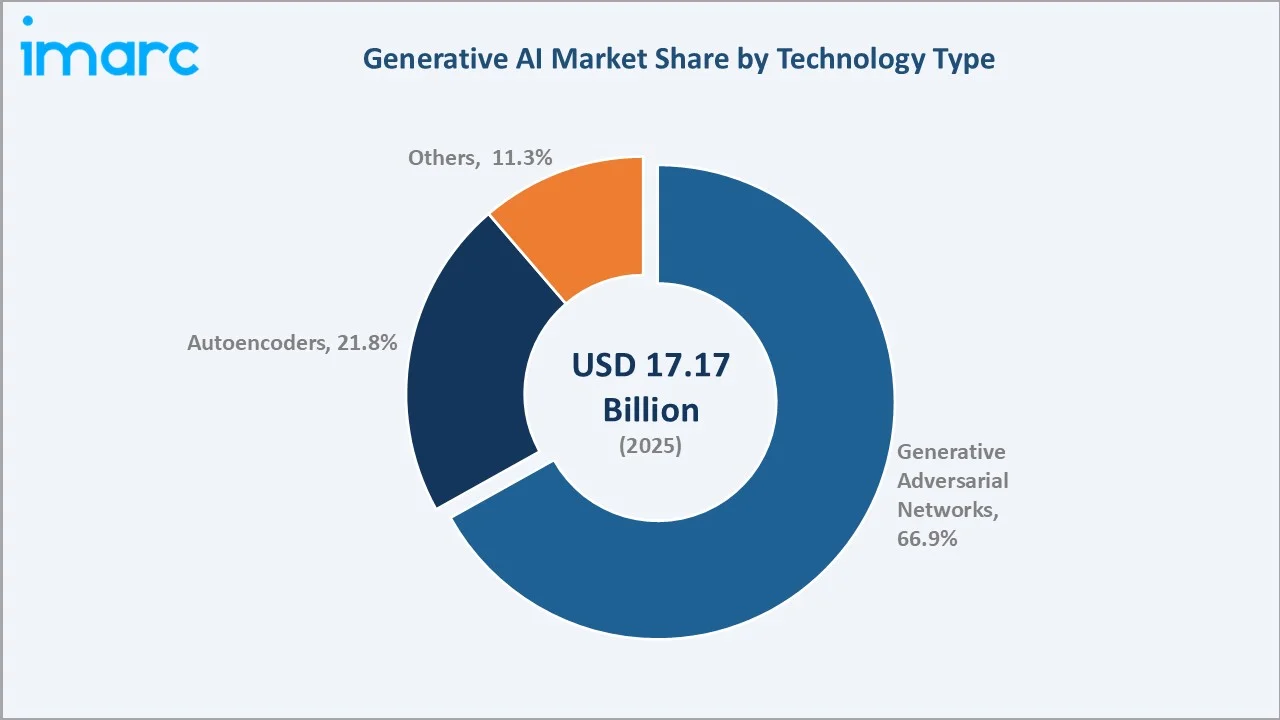 Generative AI Market by Technology Type