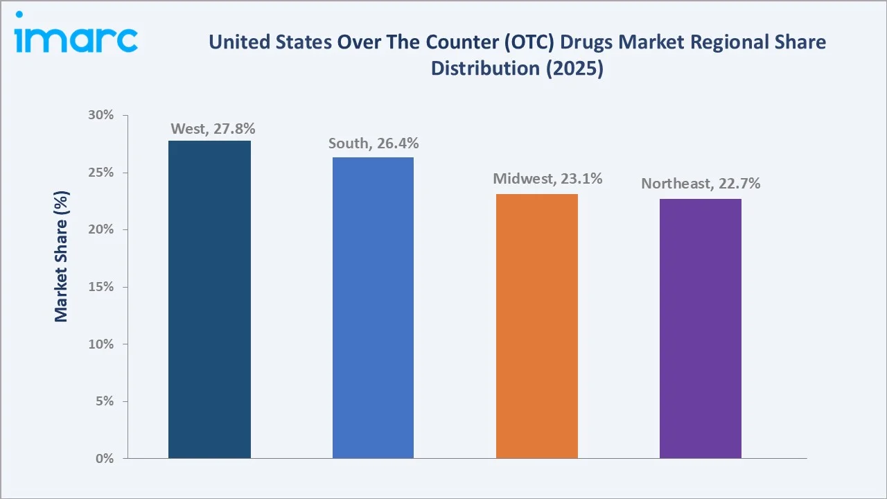 United States Over The Counter (OTC) Drugs Market By Region