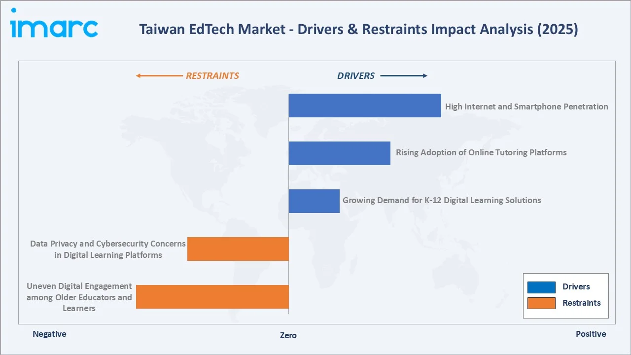 Taiwan EdTech Market Drivers & Restraints