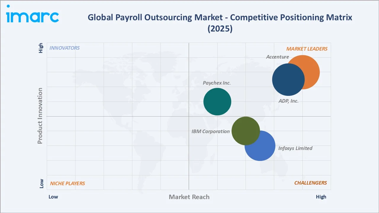 Payroll Outsourcing Market by Competitive Landscape
