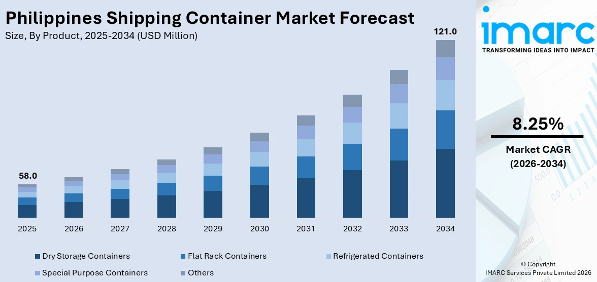 Philippines Shipping Container Market Size