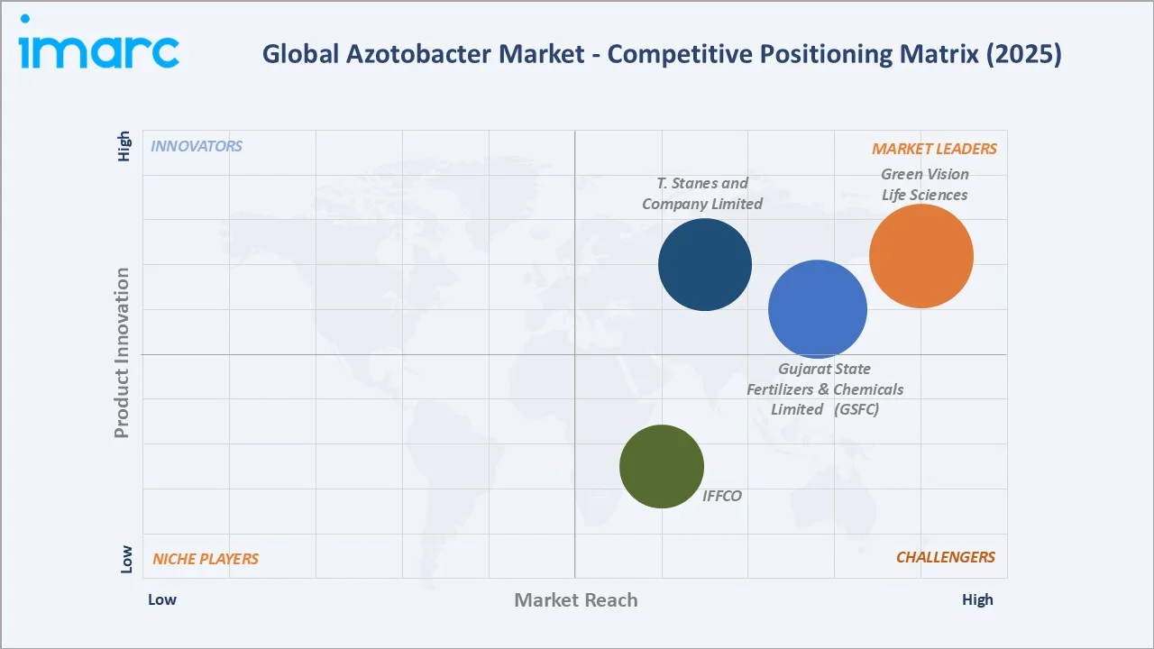 Azotobacter Market by Competitive Landscape