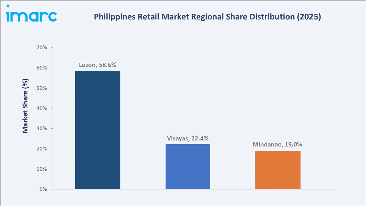 Philippines Retail Market By Region