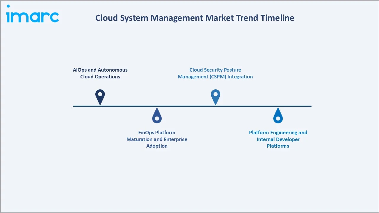 Cloud System Management Market Trend Timeline