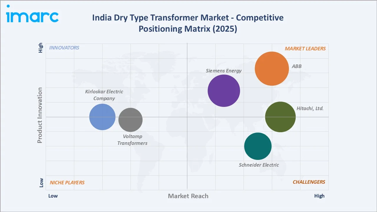 India Dry Type Transformer Market By Competitive Positioning Matrix