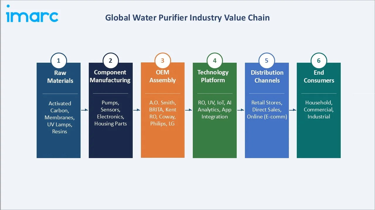 Water Purifier Market Industry Value Chain