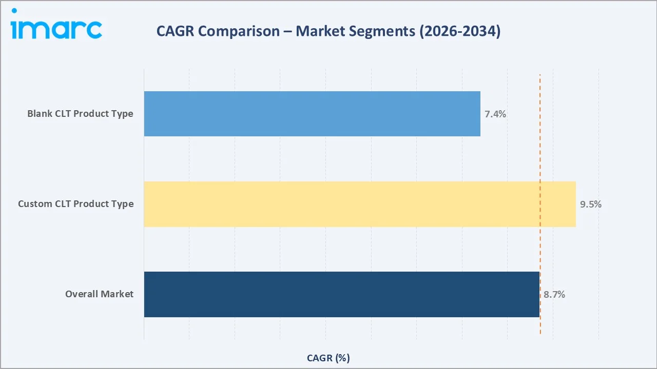 Cross-Laminated Timber Market CAGR Comparison