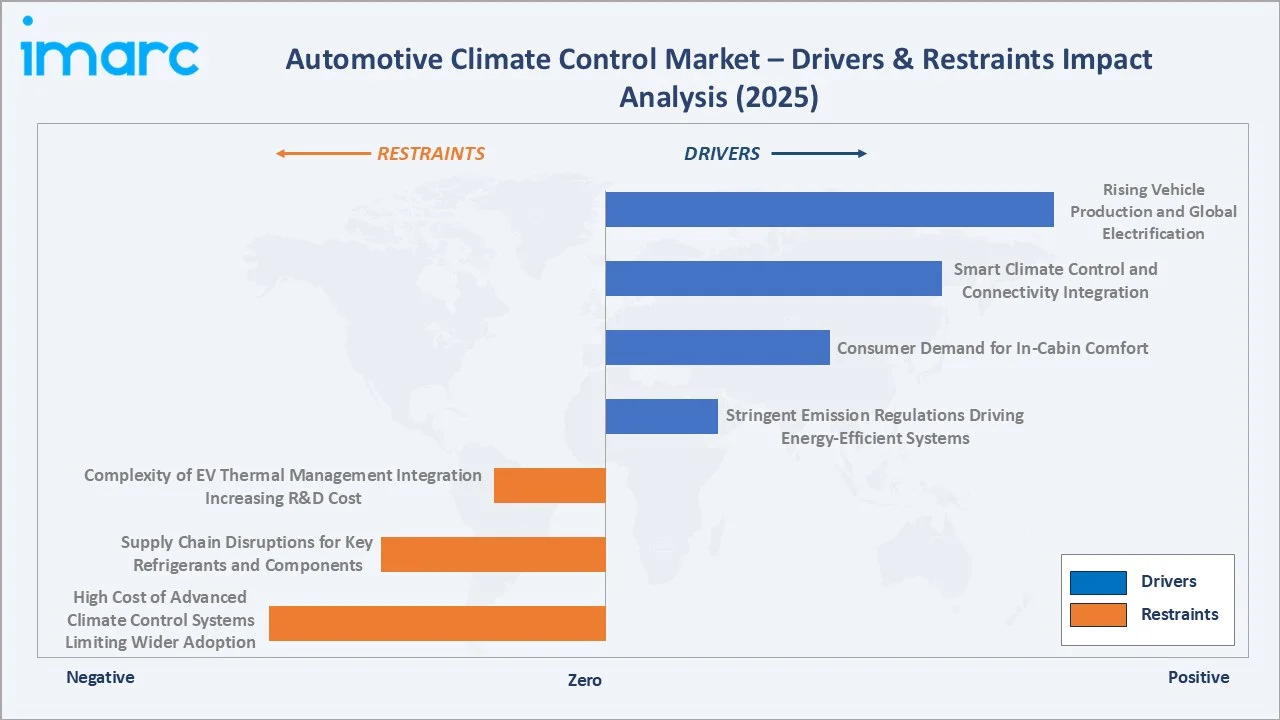 Automotive Climate Control Market Drivers & Restraints