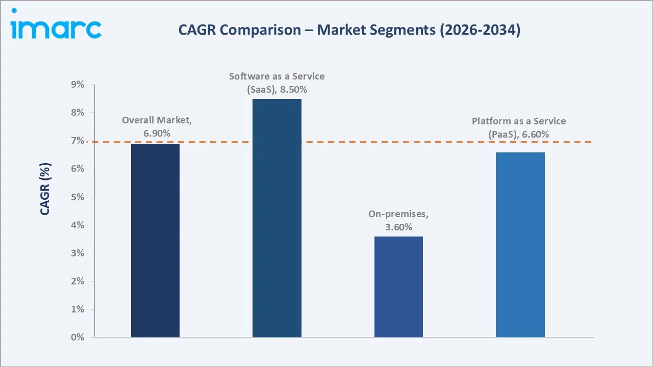 Utility Billing Software Market CAGR Comparison