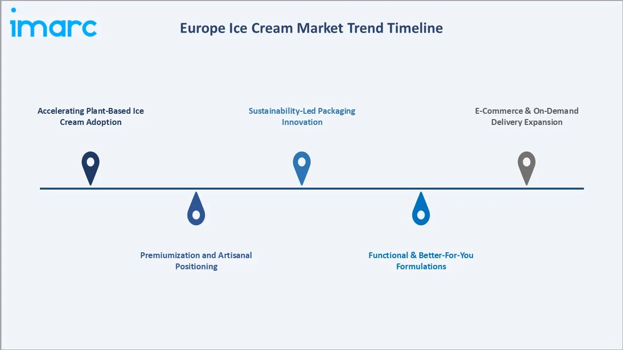 Europe Ice Cream Market Trends