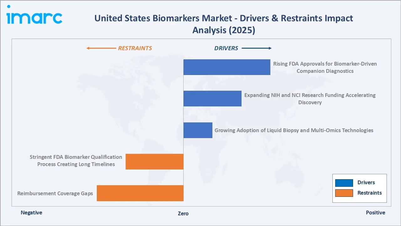United States Biomarkers Market Drivers & Restraints