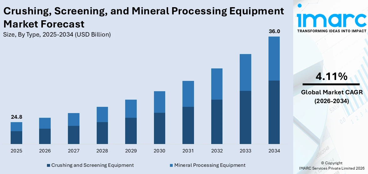 Crushing, Screening, and Mineral Processing Equipment Market Size