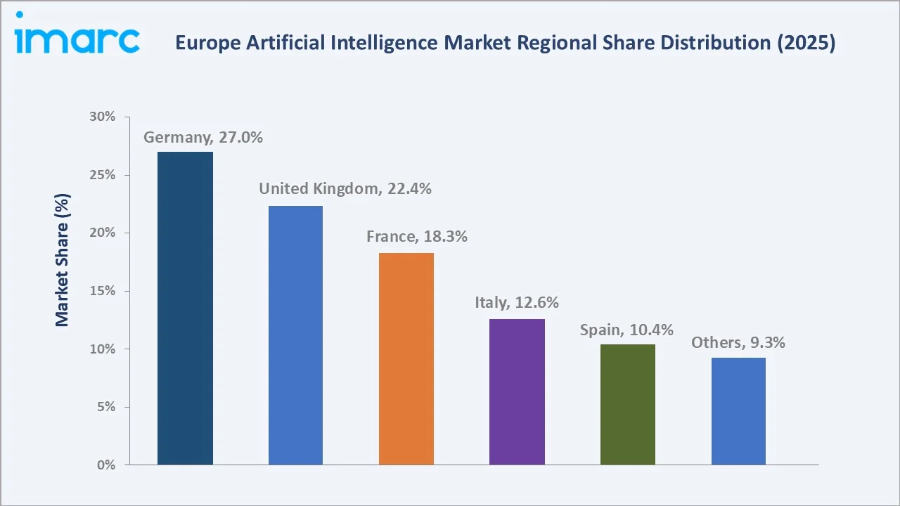 Europe Artificial Intelligence Market By Region