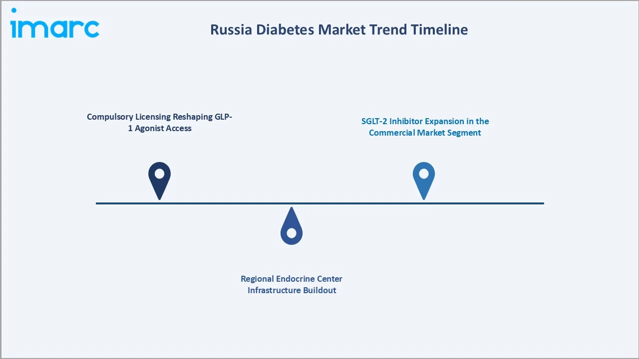 Russia Diabetes Market Trends