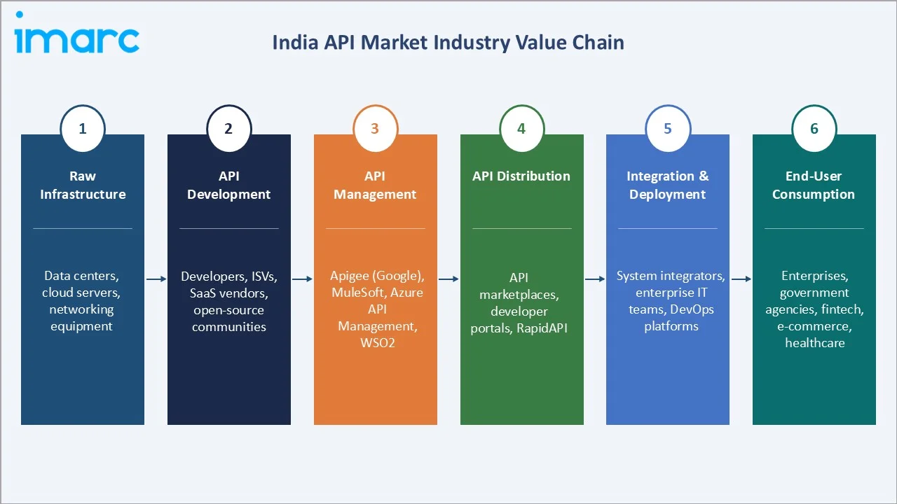 India API Market Value Chain