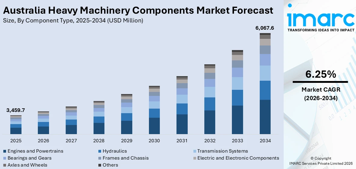 Australia Heavy Machinery Components Market Size