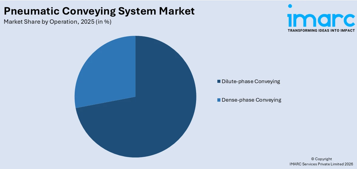 Pneumatic Conveying System Market By Operation