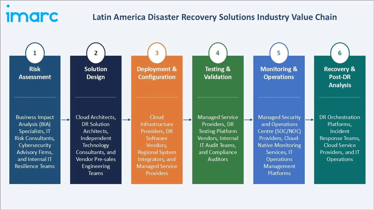 Latin America Disaster Recovery Solutions Market Value Chain