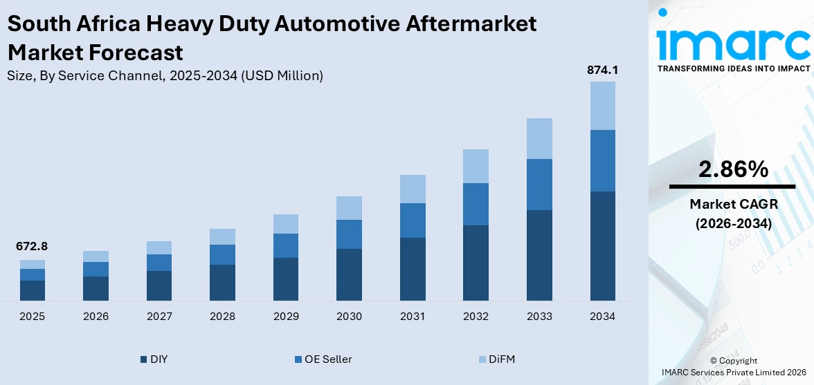 South Africa Heavy Duty Automotive Aftermarket Market Size