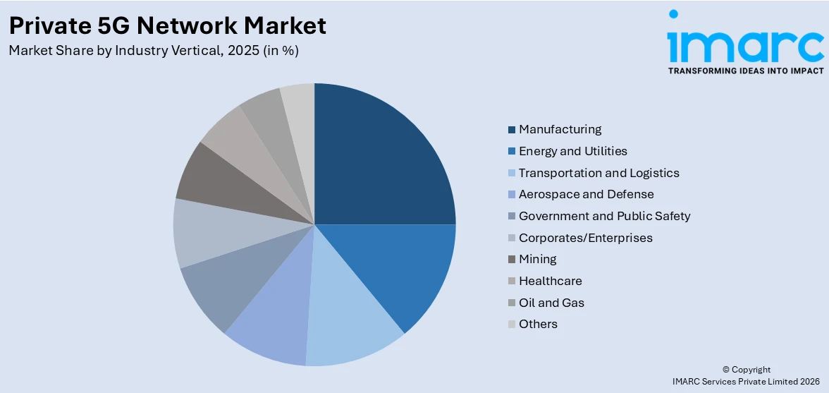 Private 5G Network Market By Industry Vertical
