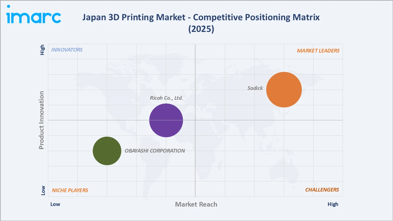 Japan 3D Printing Market Competitive Positioning Matrix