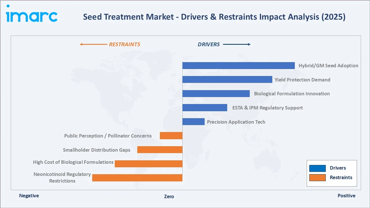 Seed Treatment Market Drivers & Restraints