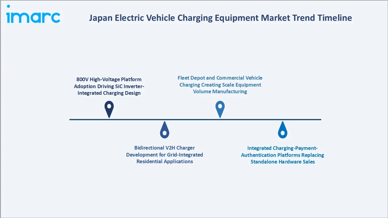 Japan Electric Vehicle Charging Equipment Market Trend Timeline