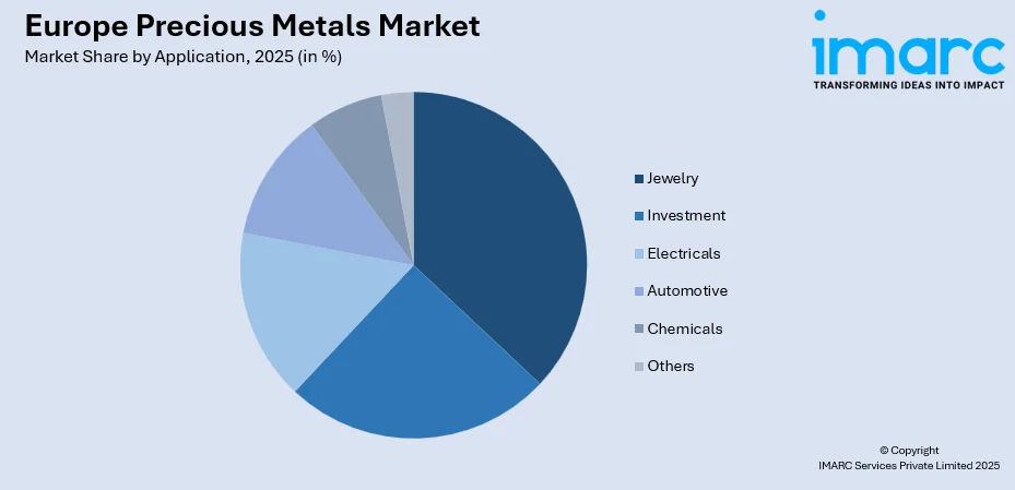 Europe Precious Metals Market By Application