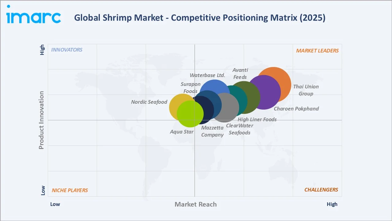 Shrimp Market Competitive Positioning Matrix
