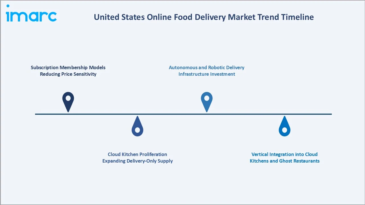 United States Online Food Delivery Market Trends