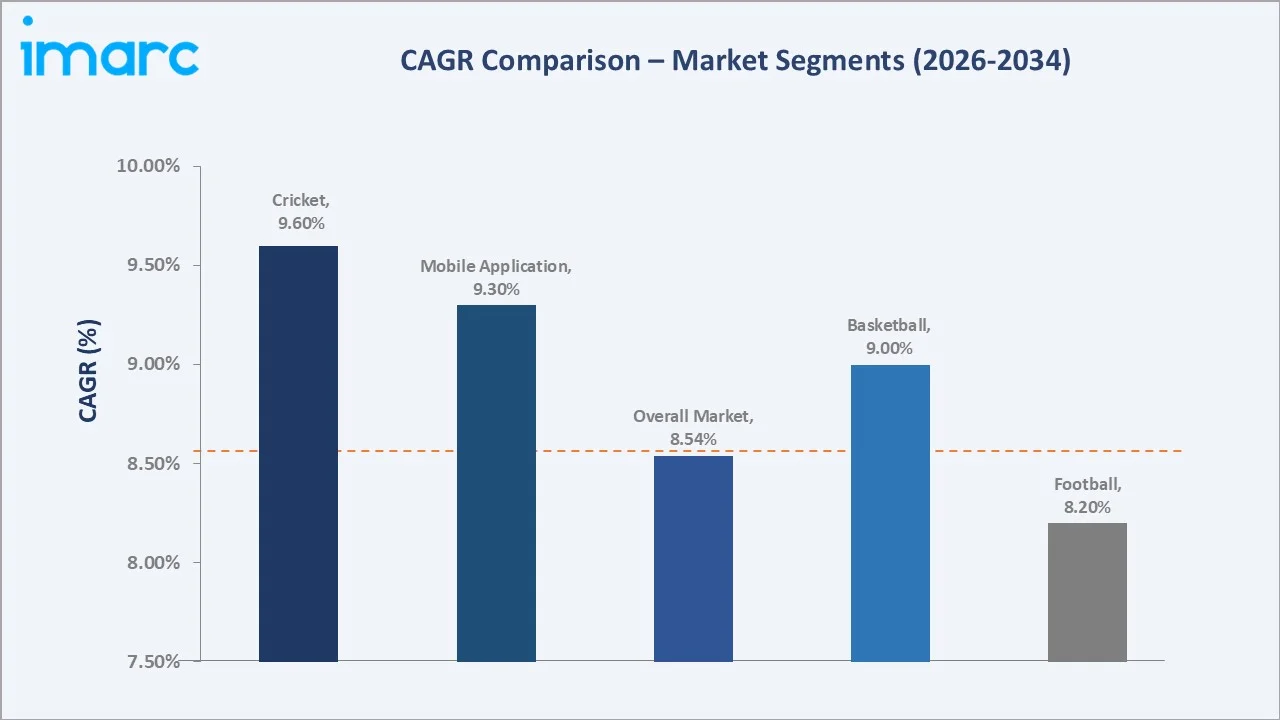 South Africa Fantasy Sports Market CAGR Comparison