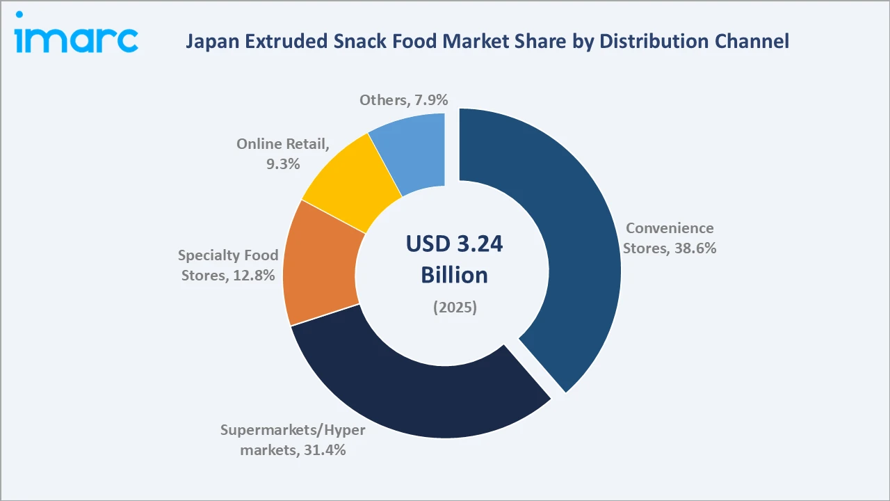 Japan Extruded Snack Food Market By Distribution Channel