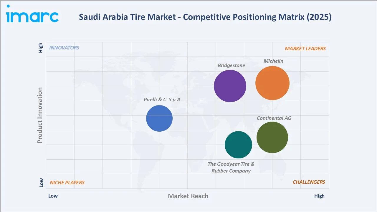 Saudi Arabia Tire Market By Competitive Landscape
