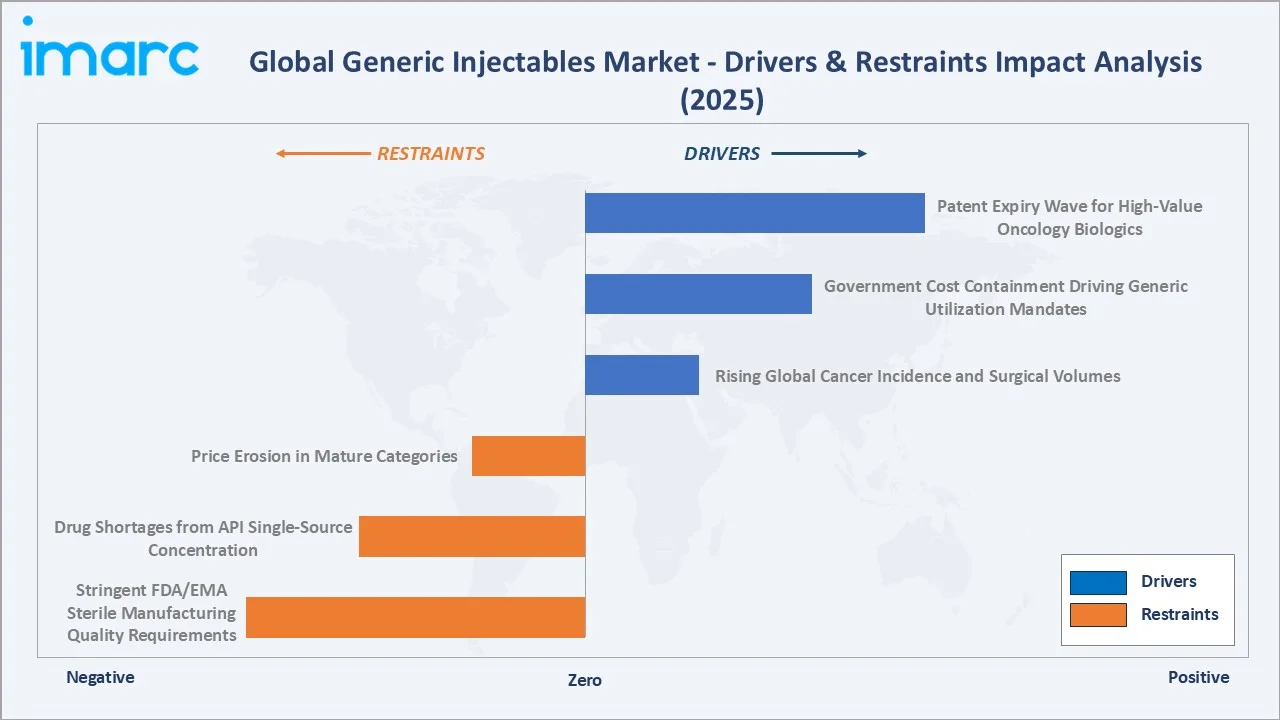 Generic Injectables Market Drivers & Restraints