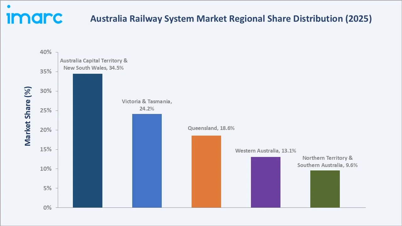 Australia Railway System Market By Region