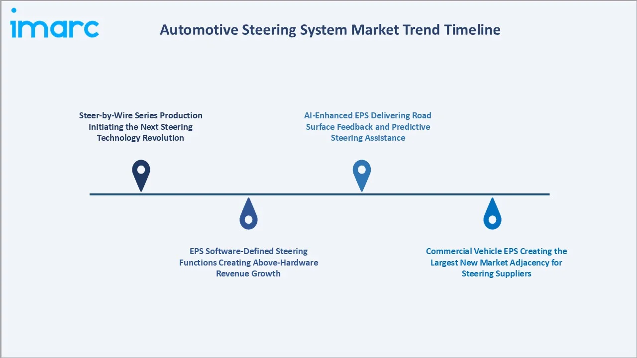 Automotive Steering System Market Trend Timeline
