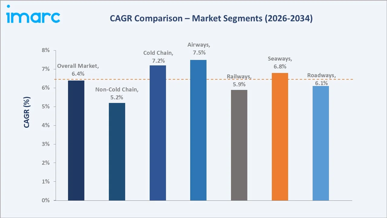 Food Logistics Market CAGR Comparison