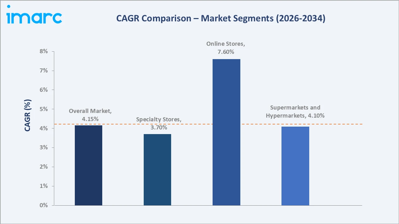 Saudi Arabia Toys and Games Market CAGR Comparison