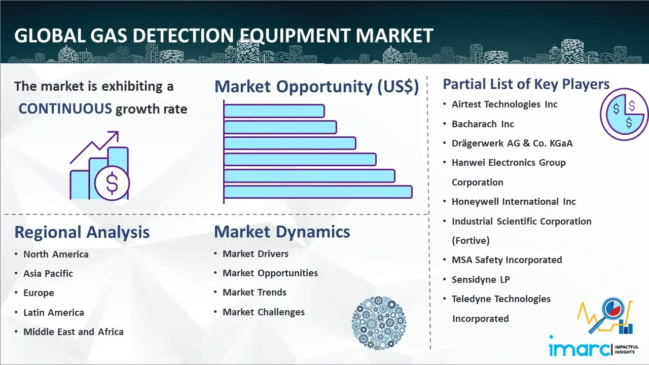 Global Gas Detection Equipment Market