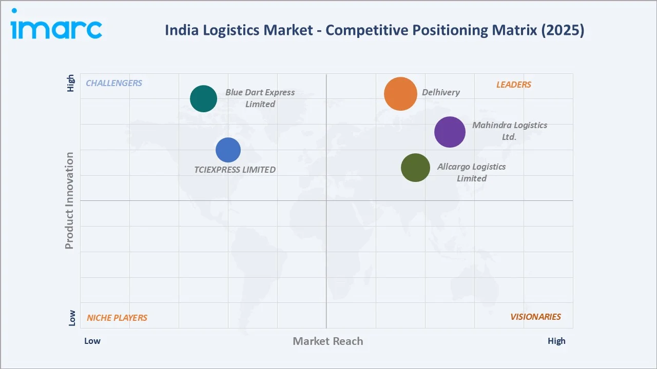 India Logistics Market By Competitive Landscape