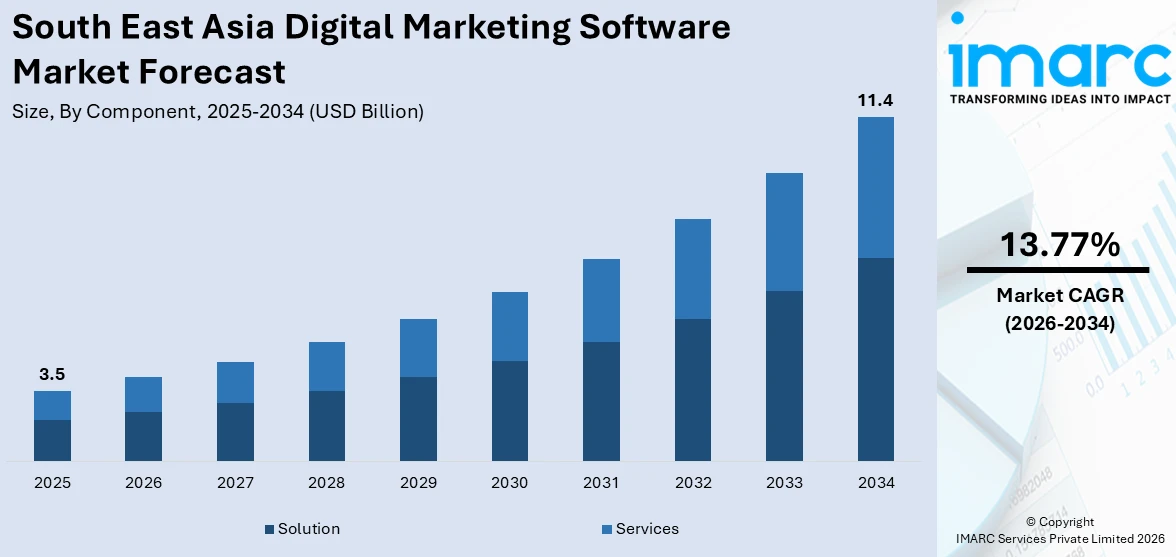 South East Asia Digital Marketing Software Market Size