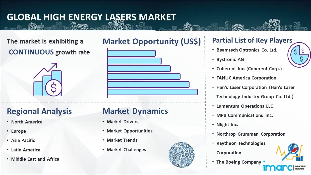 Global High Energy Lasers Market